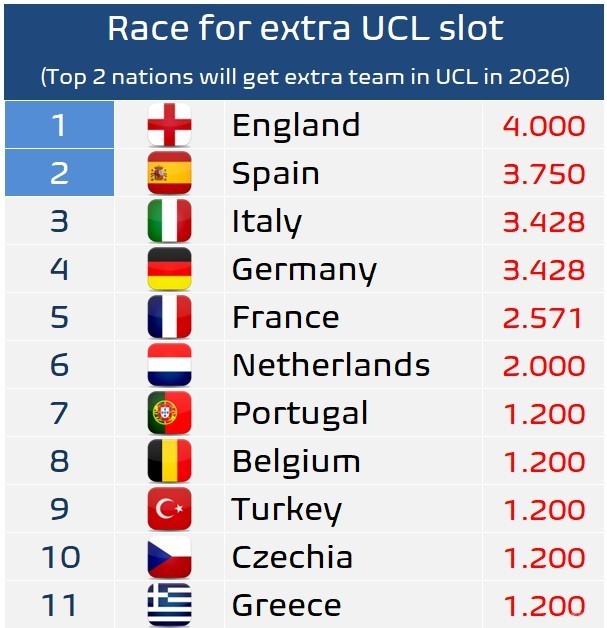 赫塔菲连胜收官，欧战资格或成定局