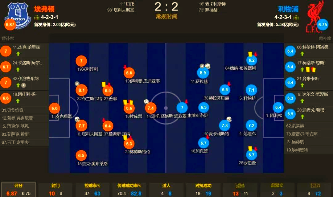 埃弗顿主场逼平利物浦，取得宝贵积分